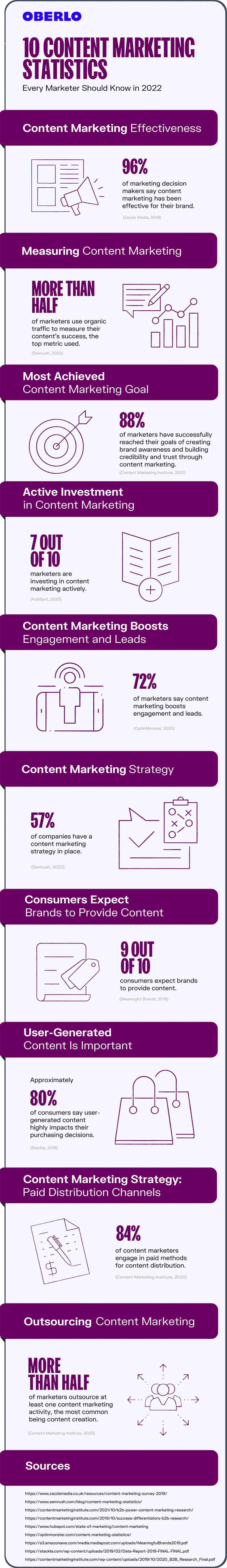 10 Content Marketing Statistics Every Marketer Should Know In 2022 [Infographic]