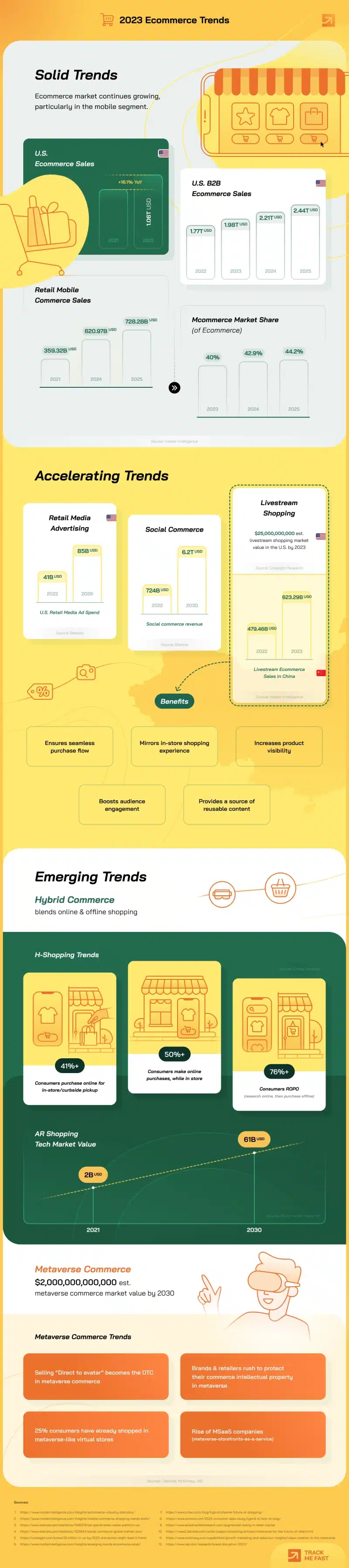 10 Ecommerce Trends All Online Store Owners Should Know About in 2023 [Infographic]