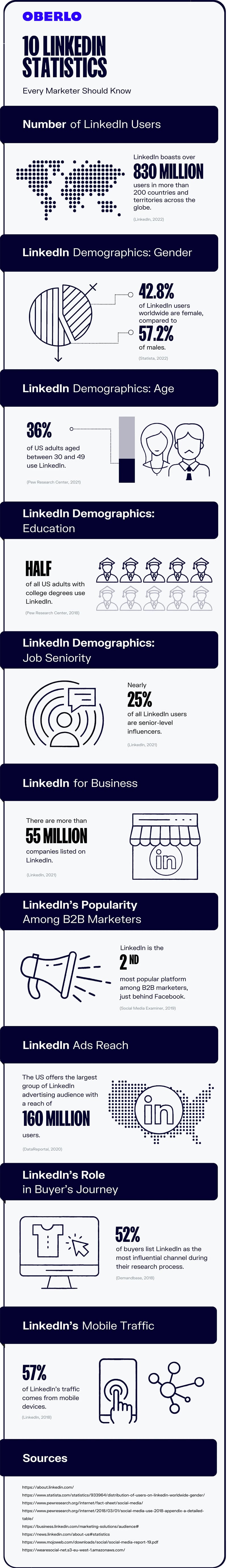 10 Essential LinkedIn Stats All Social Media Marketers Should Know [Infographic]