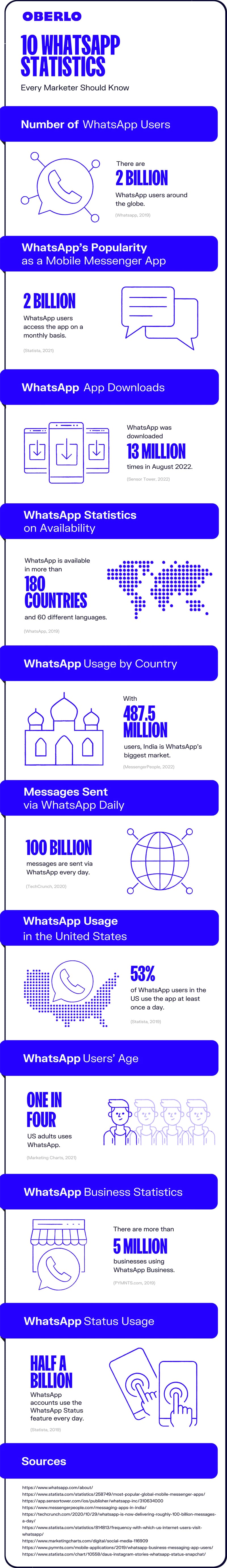 10 WhatsApp Statistics All Marketers & Business Owners Need to Know [Infographic]