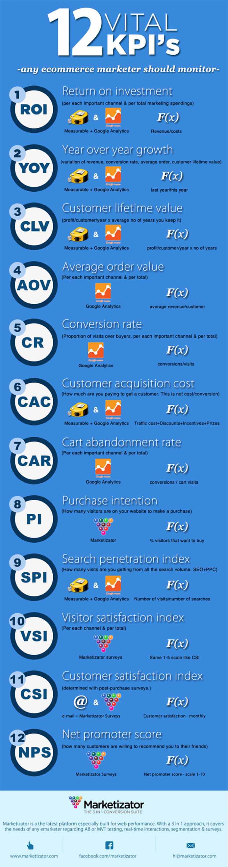 12 KPIs All Ecommerce Website Owners & Marketers Should Measure [Infographic]