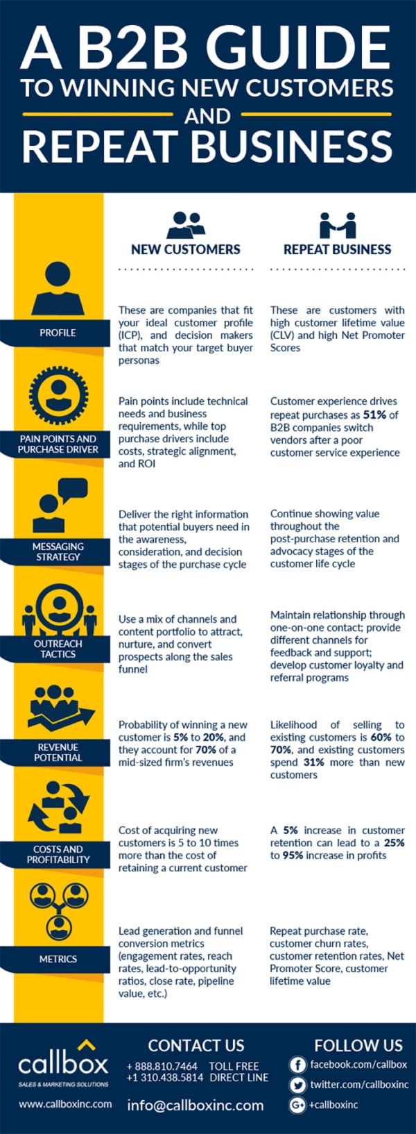 14 B2B Marketing Tips to Win More New Customers & Repeat Business