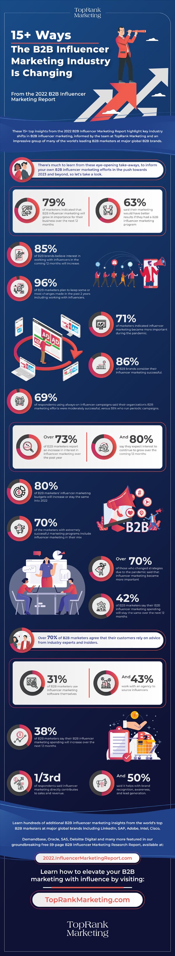 15 Ways the B2B Influencer Marketing Industry is Changing in 2023 & Beyond [Infographic]