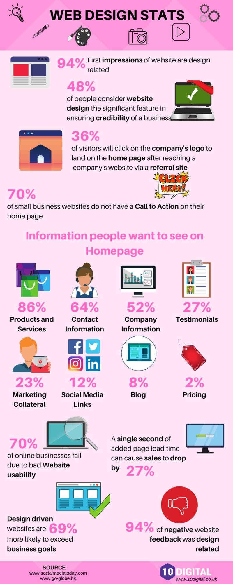 16 Web Design Stats All New Website Owners Should Know Before Launch [Infographic]