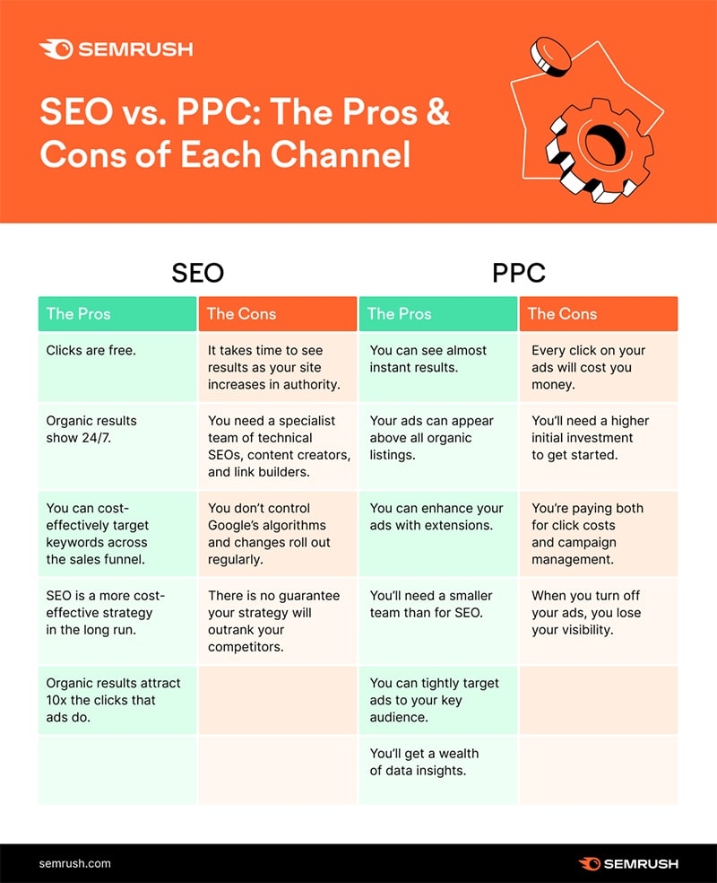 19 Pros & Cons of Search Engine Optimisation & Paid Advertising [Infographic]