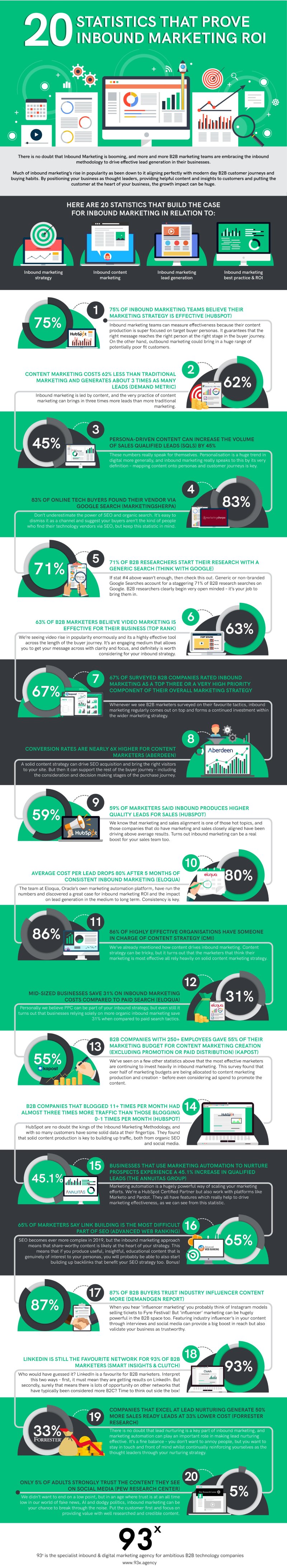 20 B2B Inbound Marketing Statistics That Demonstrate Return on Investment [Infographic]
