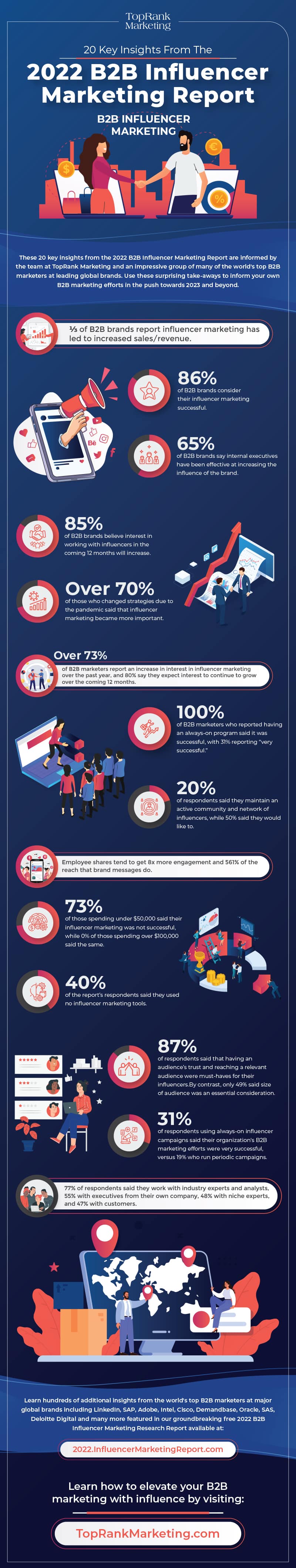 20 Key Insights from the 2022 B2B Influencer Marketing Report [Infographic]