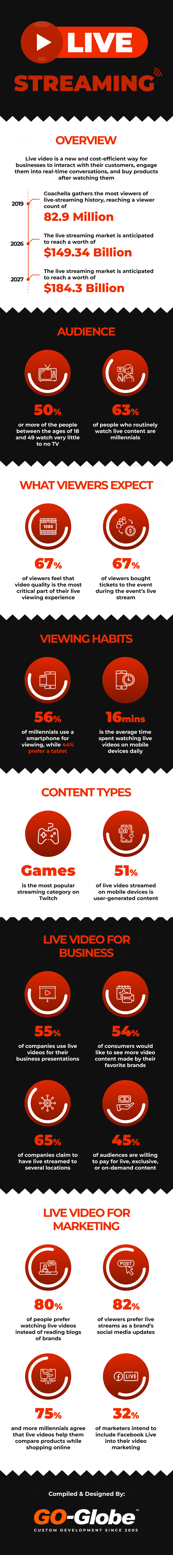 20 Live Streaming Stats & Trends All Business Owners & Marketers Need to Know [Infographic]