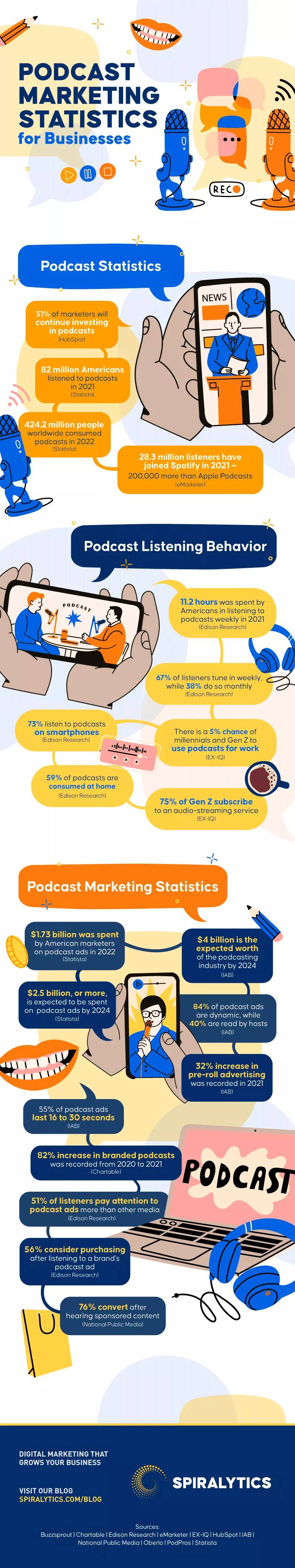 20 Podcast Marketing Statistics All Business Owners Need to Know [Infographic]
