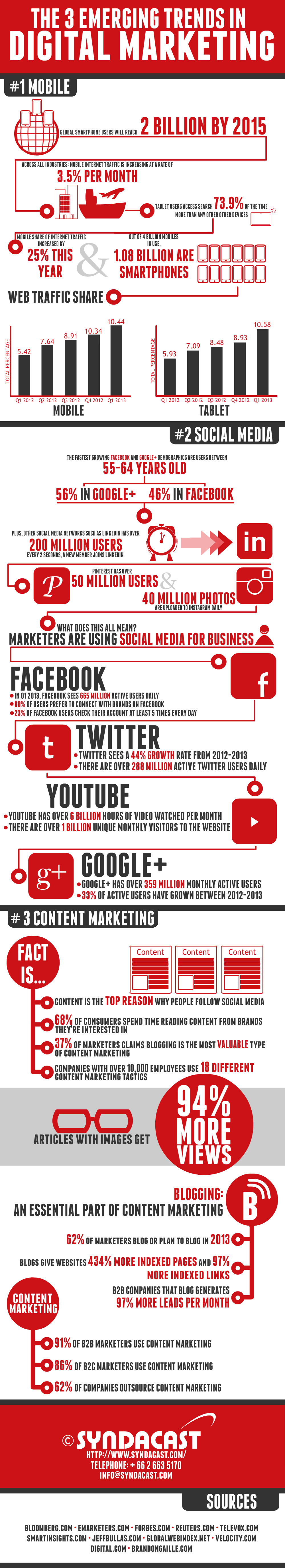 The 3 Emerging Trends in Digital Marketing