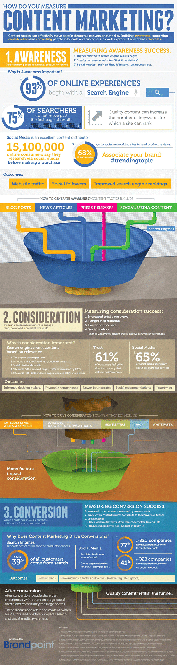 How to Measure Your Content Marketing Success