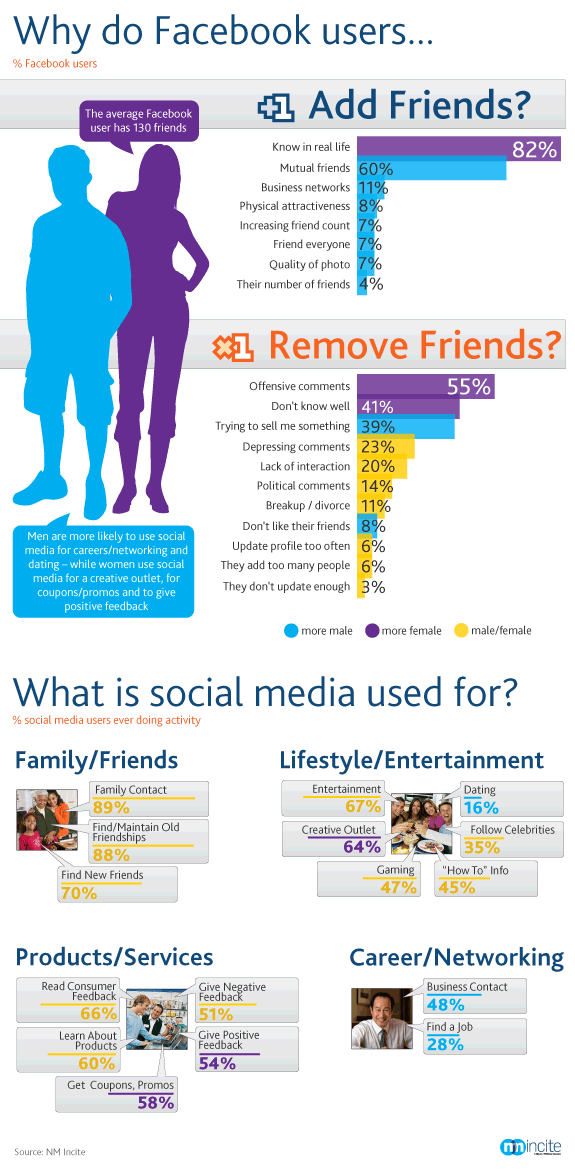 11 Reasons Why Your Friends Delete You on Facebook