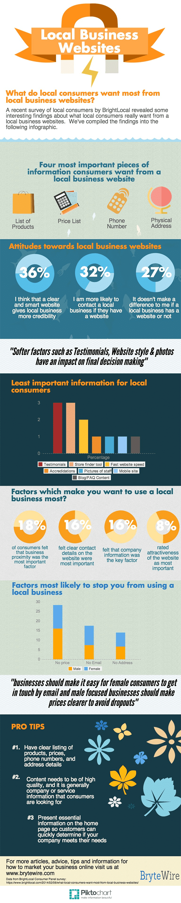 4 Crucial Pieces of Information Local Consumers Need to See on Your Website