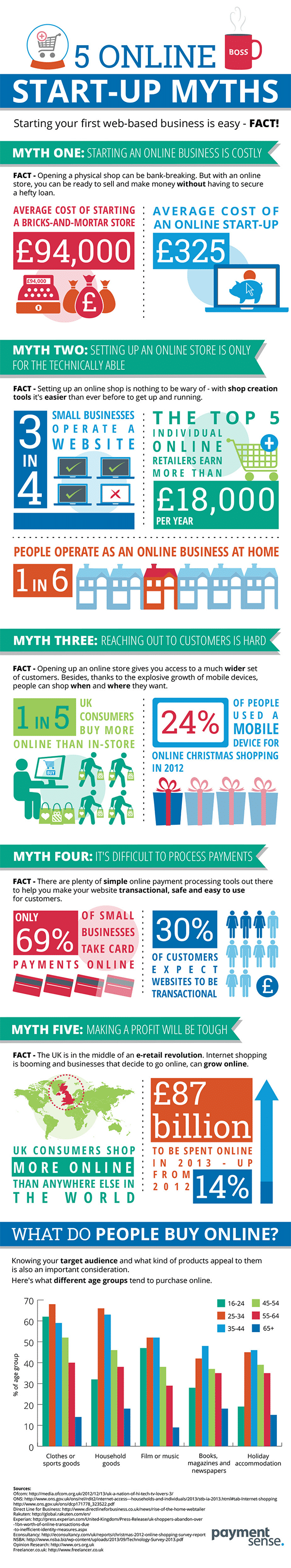 5 Online Start-Up Myths You MUST Ignore