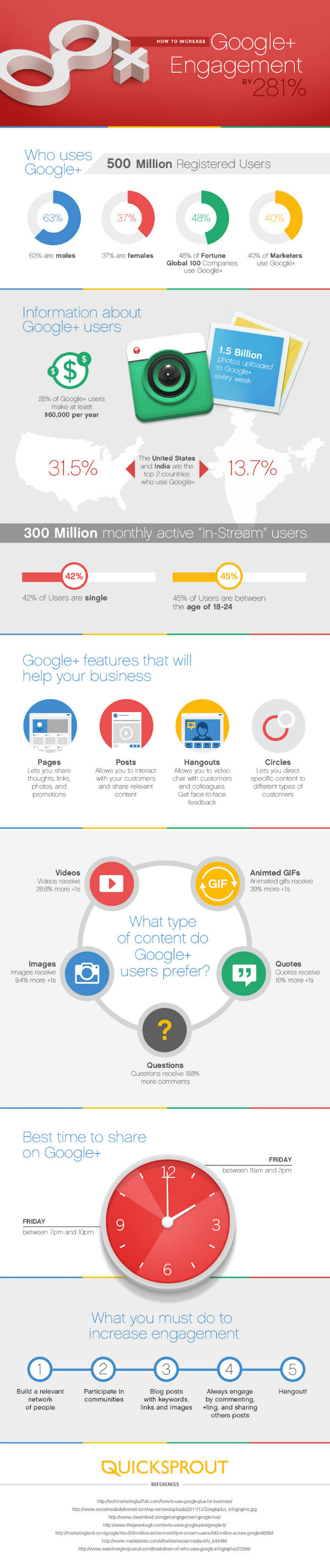 How to Increase Google Plus Engagement by 281%