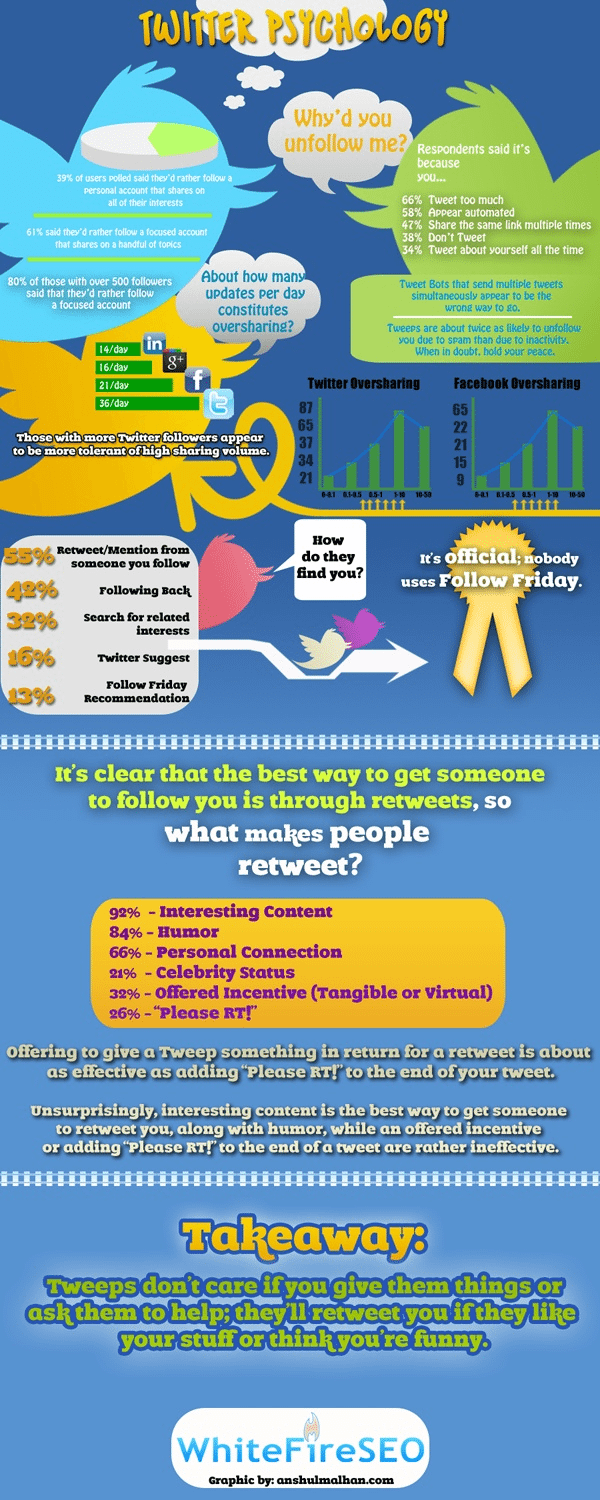 20 Facts About Your Twitter Followers That Will Make You Change Your Strategy