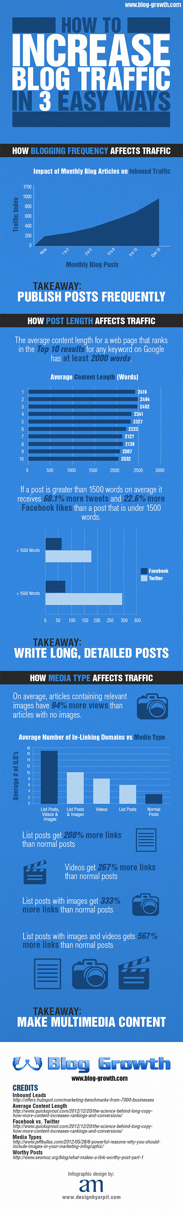 3 Easy Ways to Increase Blog Traffic