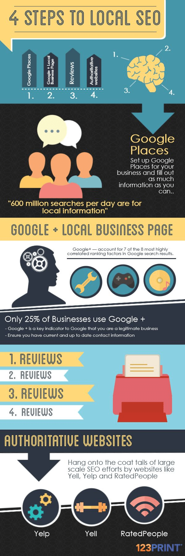4 Steps to Achieve Local SEO Ranking Greatness