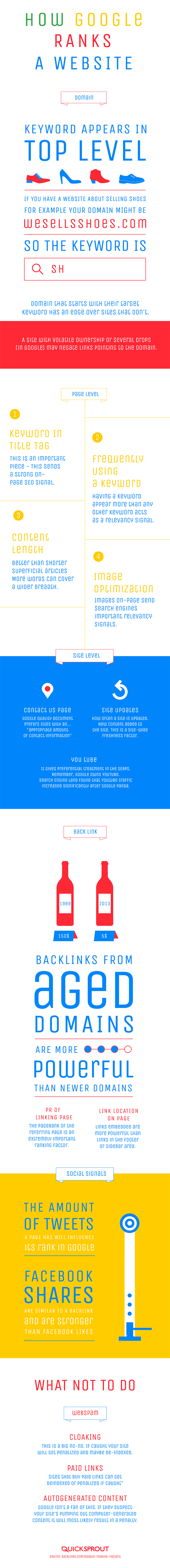 How Google Decides Whether Your Website is Worthy of the First Page