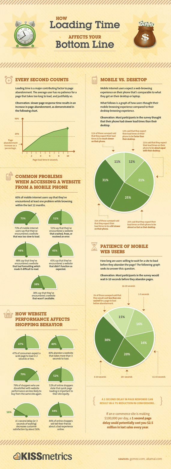 How Your Slow Loading Time is Destroying Your Website