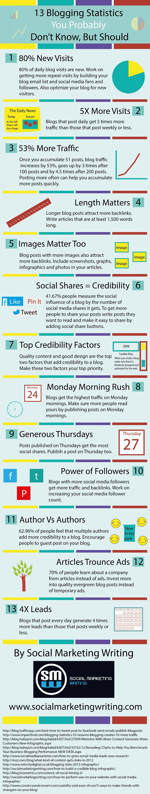 13 Blogging Statistics That Will Make You Change Your Strategy Immediately