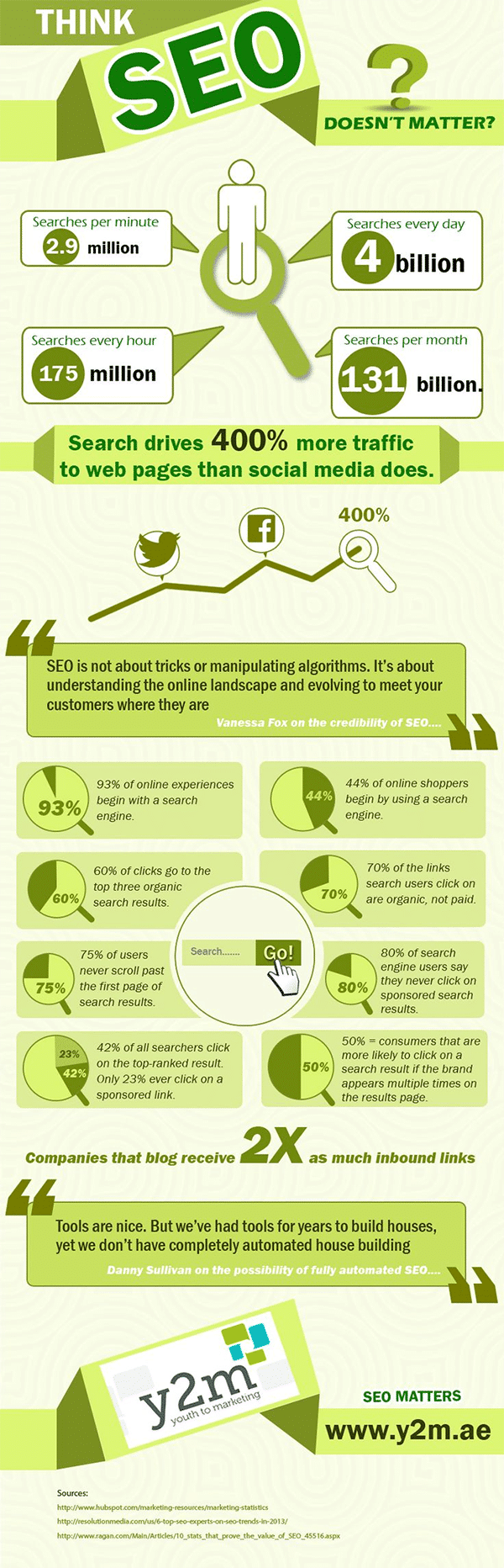 13 Reasons Why Your Website Will Fail Without SEO