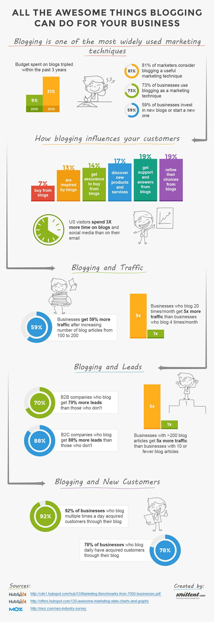 6 Ways to Use Your Blog to Influence Your Readers