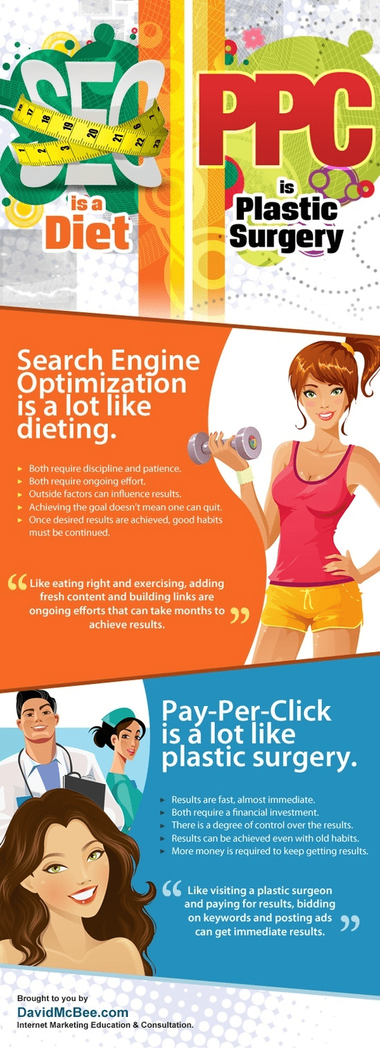 SEO vs Pay per Click Who Wins