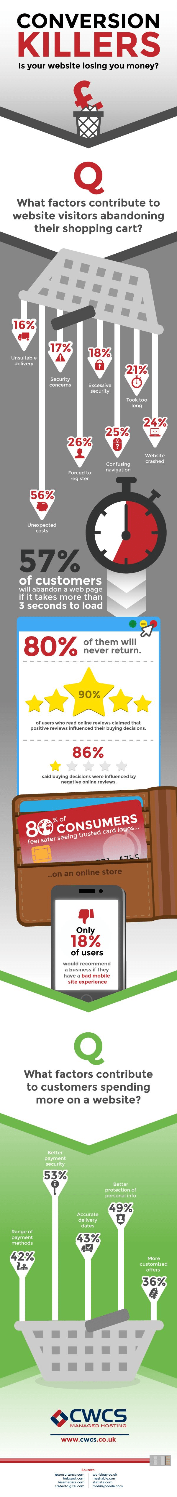 10 Reasons People Abandon Your eCommerce Website Without Buying From You