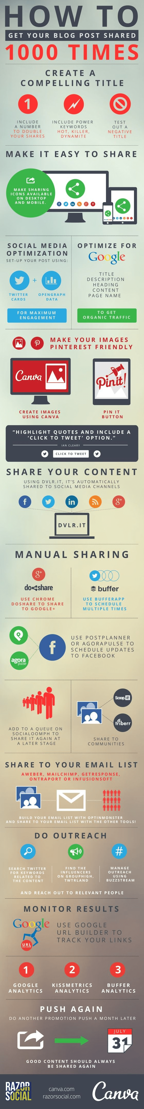 15 Steps to Get Your Blog Posts Shared Over 1000 Times