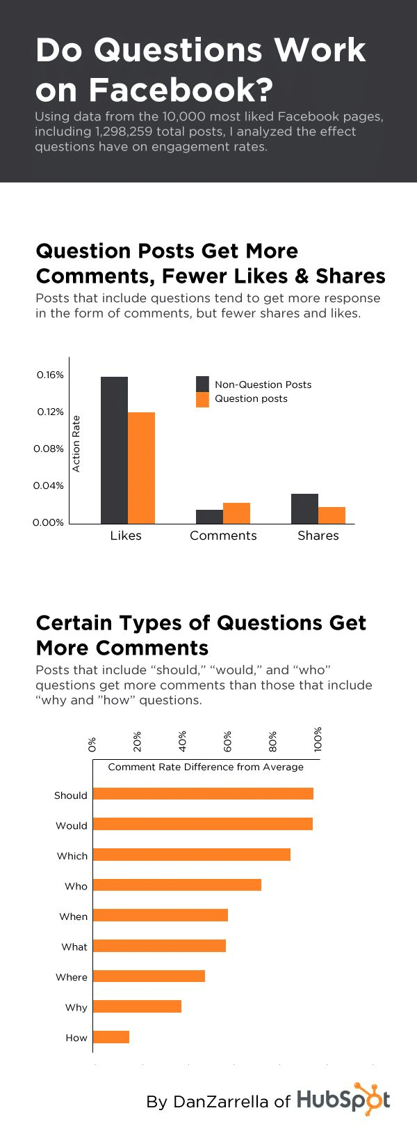 4 Types of Questions that Generate the Most Comments on Facebook