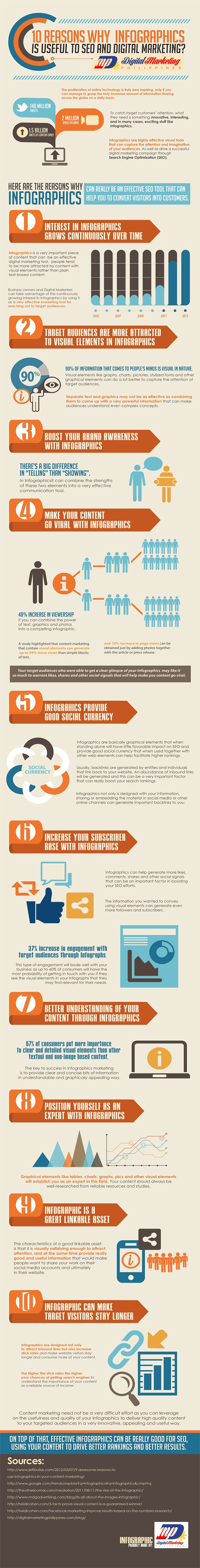 10 Reasons Why You Must Use Infographics as Part of Your Internet Marketing Strategy
