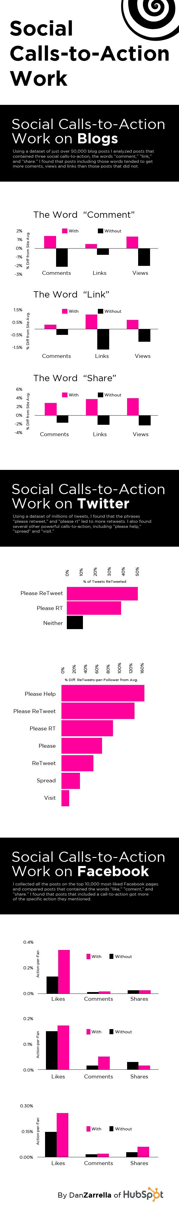 11 Simple Words that Guarantee More Twitter, Facebook and Blog Engagement