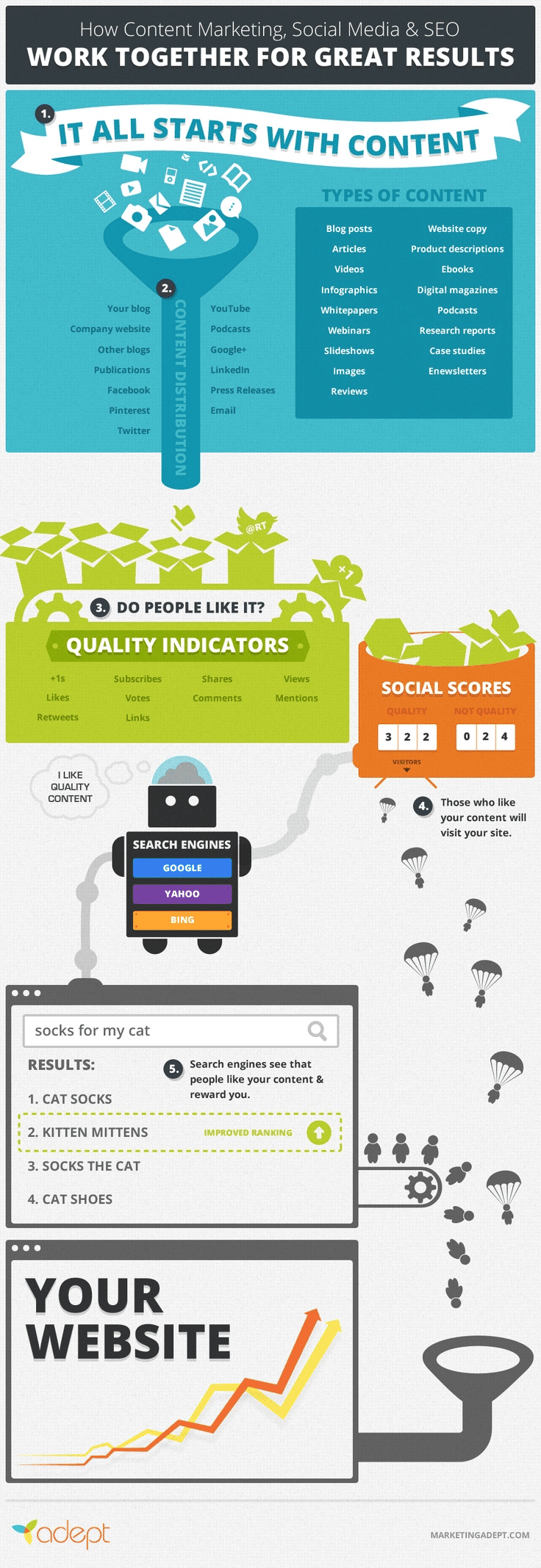 5 Steps to Use Content Marketing and Social Media to Improve Your SEO