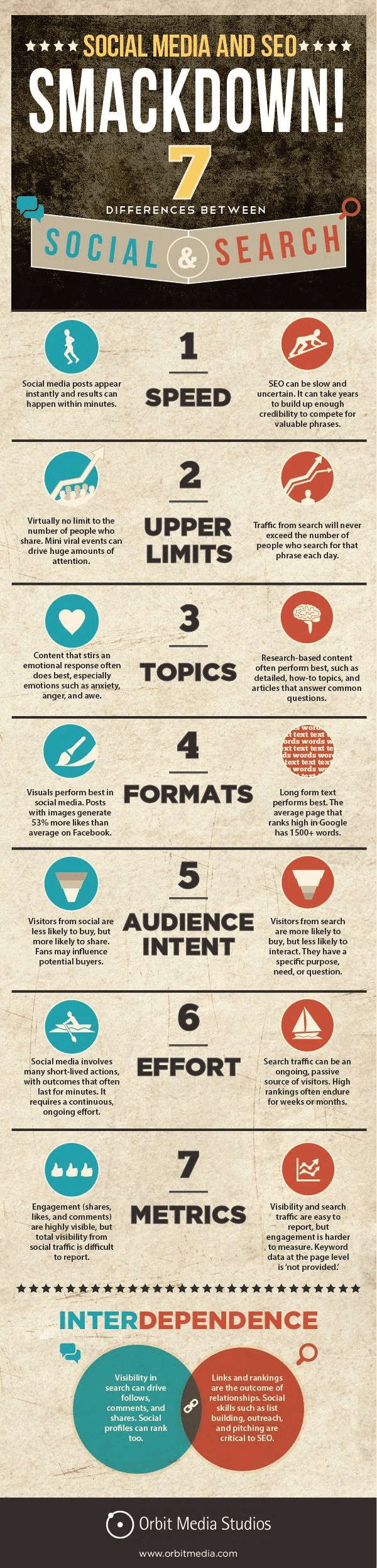 7 Reasons Why Social Media Marketing and SEO Should be Done Together