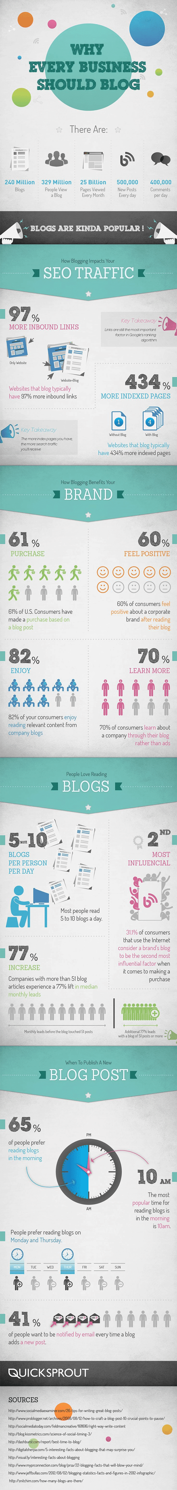 9 Reasons Why Your Internet Marketing Strategy Will Fail Without a Blog