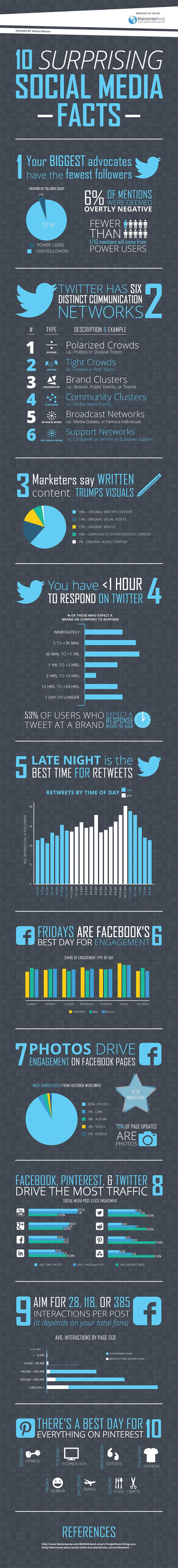 10 Surprising Social Media Facts that Will Make You Change Your Strategy