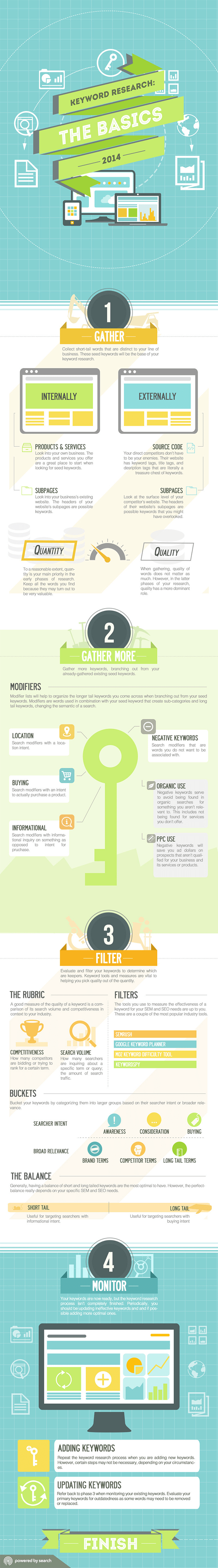 4 Steps to Carry Out Keyword Research That Will Help You Dominate Google