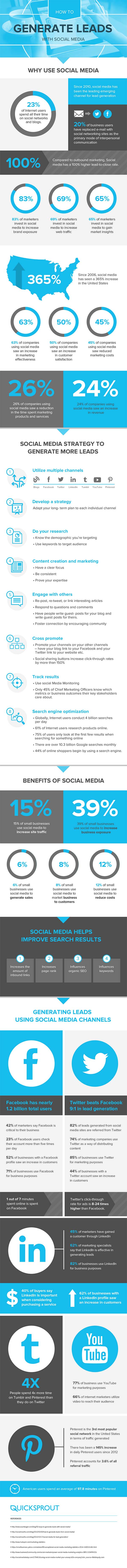 How to Generate Hundreds of Juicy Sales Leads Using Social Media