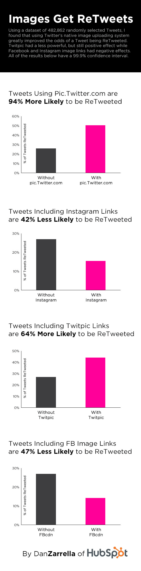 How to Get 94% More Retweets Using Images on Twitter