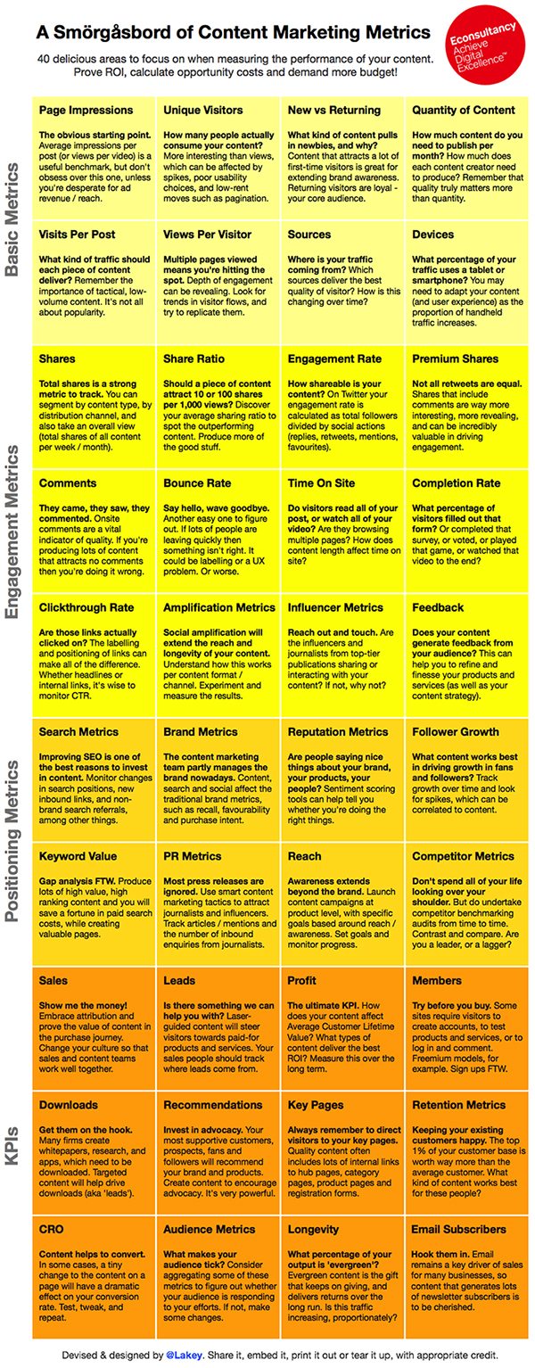40 Clever Ways to Measure the Effectiveness of Your Content Marketing Strategy