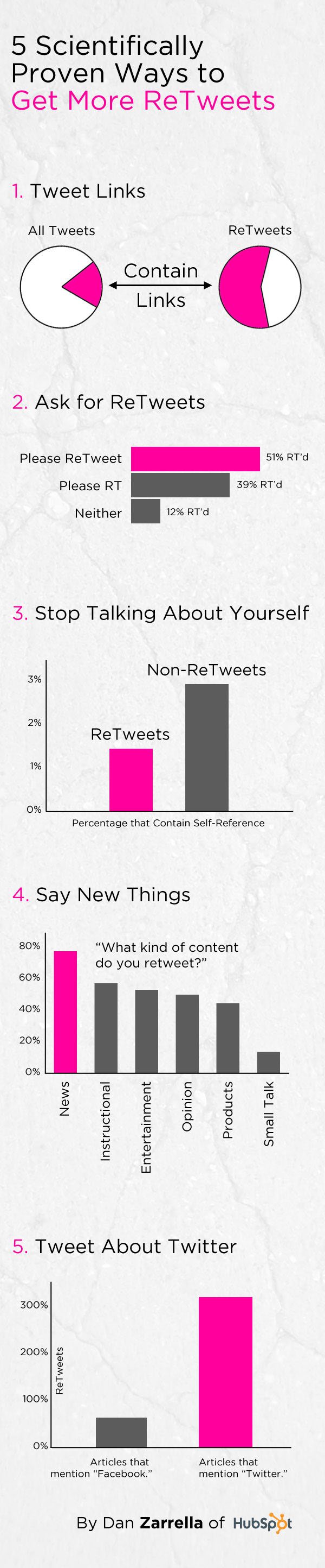 5 Scientifically Proven Ways to Get More Retweets on Twitter