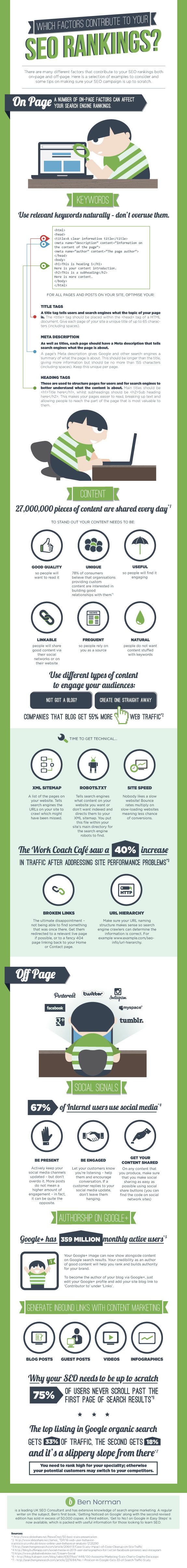 SEO What Google Looks at When Deciding Where to Rank Your Website