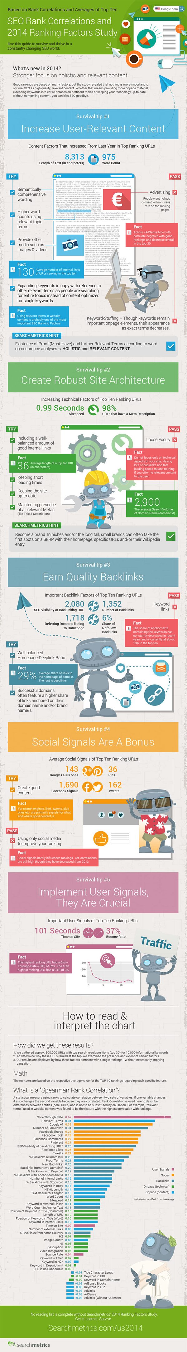 The Most Important SEO Ranking Factors of 2014
