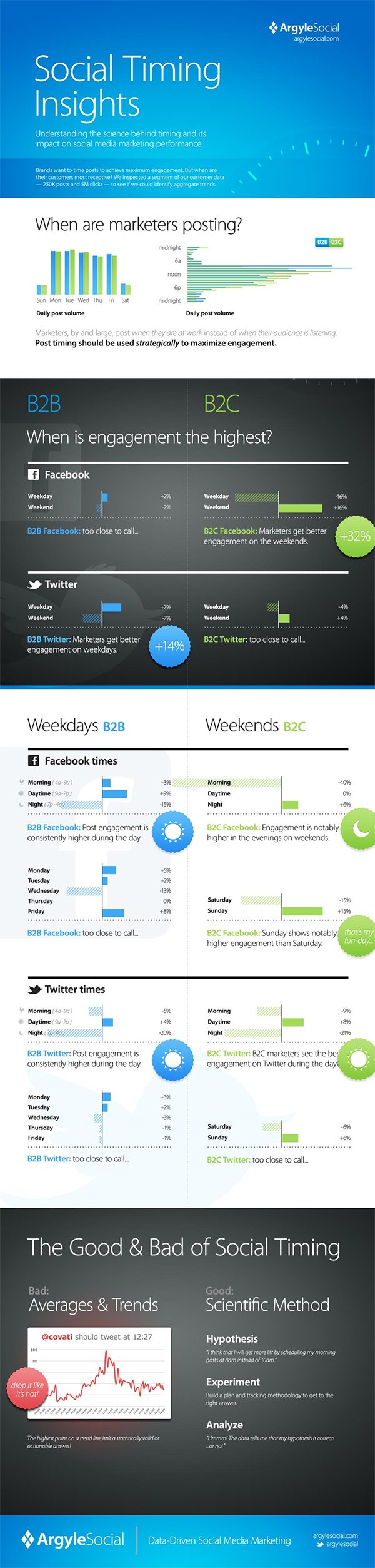 The Scientifically Proven Times to Post on Social Media for Optimum Engagement