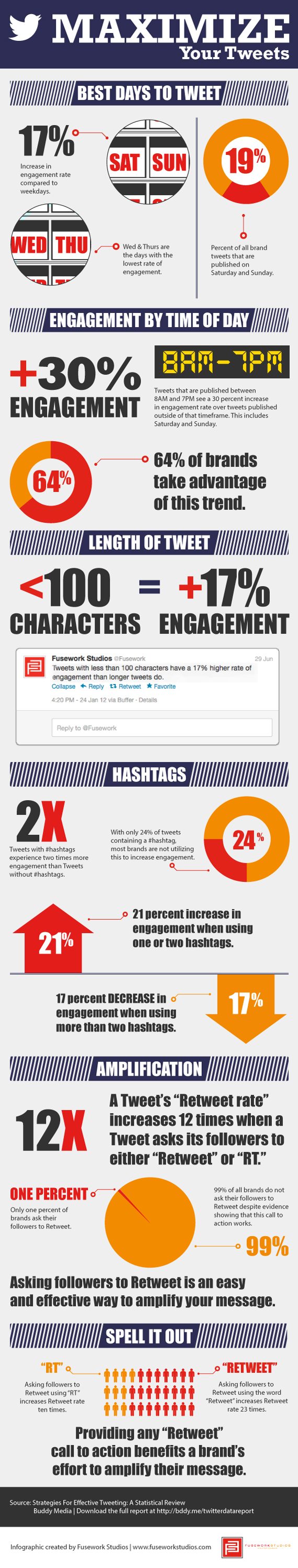 13 Twitter Stats You Need to Know to Maximise the Effect of Your Tweets