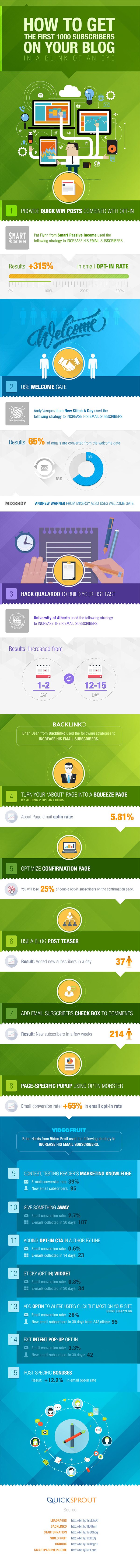 15 Fantastic Tips to Get Your First 1000 Blog Subscribers Extremely Quickly