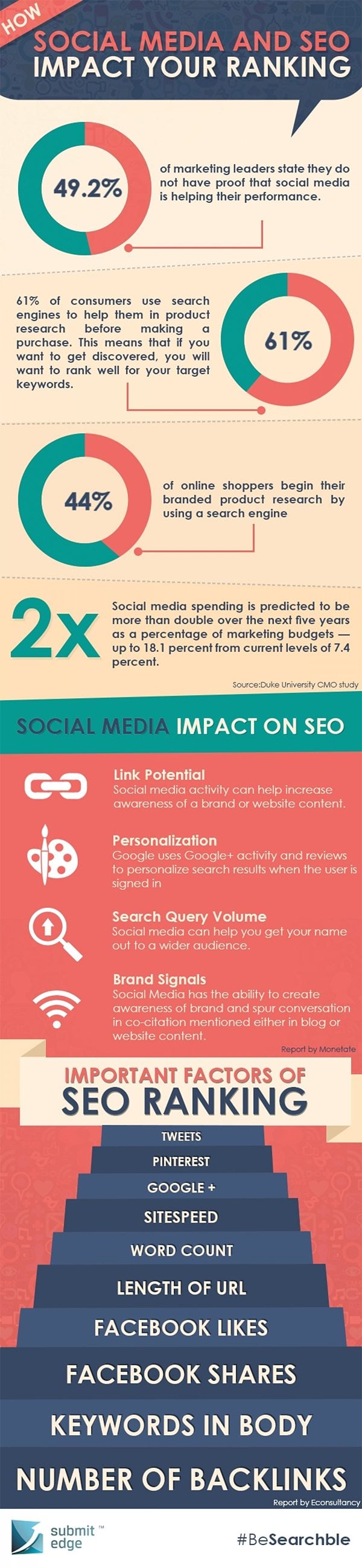 How Social Media and SEO Impact Your Websites Ranking on Google