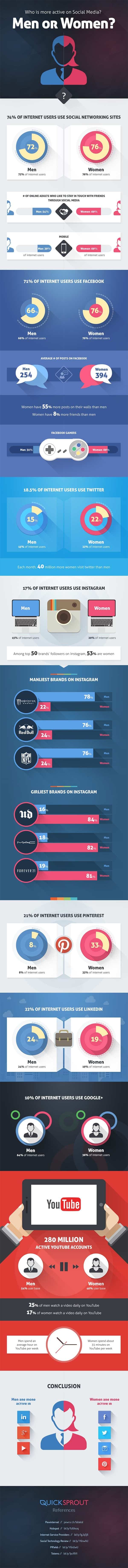 The Best Social Networks to Specifically Target a Male or Female Audience