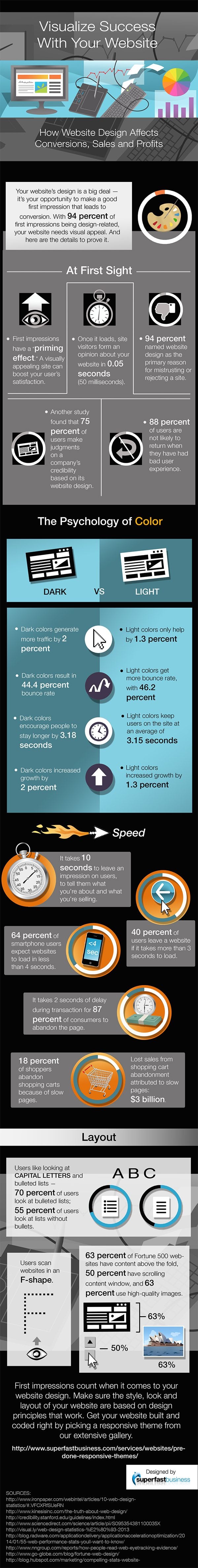 24 Stats Showing How Your Website Design Affects Your Conversions, Sales and Profits
